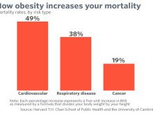 Obesity-increases-mortality